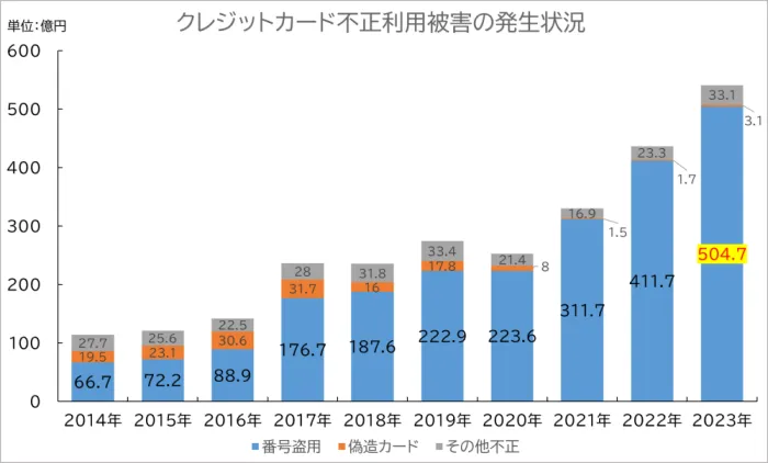クレジットカード不正利用被害の集計結果について