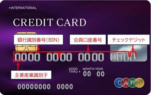 クレジットカード番号の意味と構成