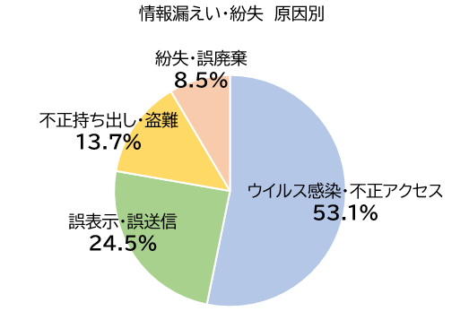 情報漏えい　原因別