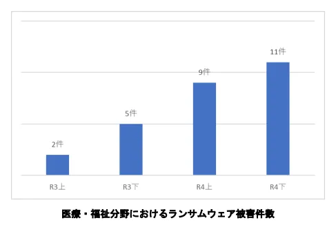 医療・福祉分野におけるランサムウェア被害件数