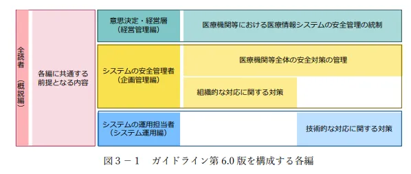 ガイドラインの構成