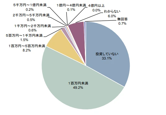ランサムウェア被害企業の規模