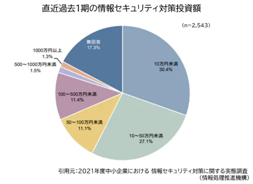 直近過去1期の情報セキュリティ対策投資額