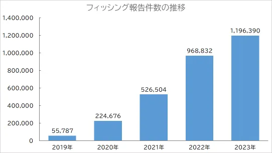 フィッシングの報告件数