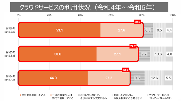 クラウドサービスの利用状況