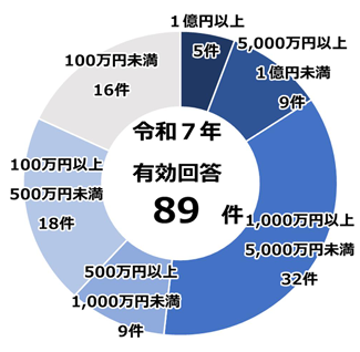ランサムウェア被害に関連した調査・復旧費用の総額