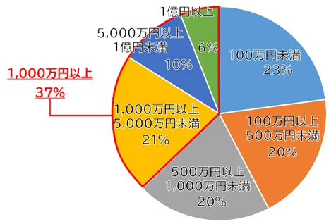 ランサムウェア被害に関連した調査・復旧費用の総額