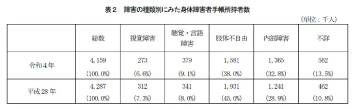 障害の種類別にみた身体障害者手帳所持者数