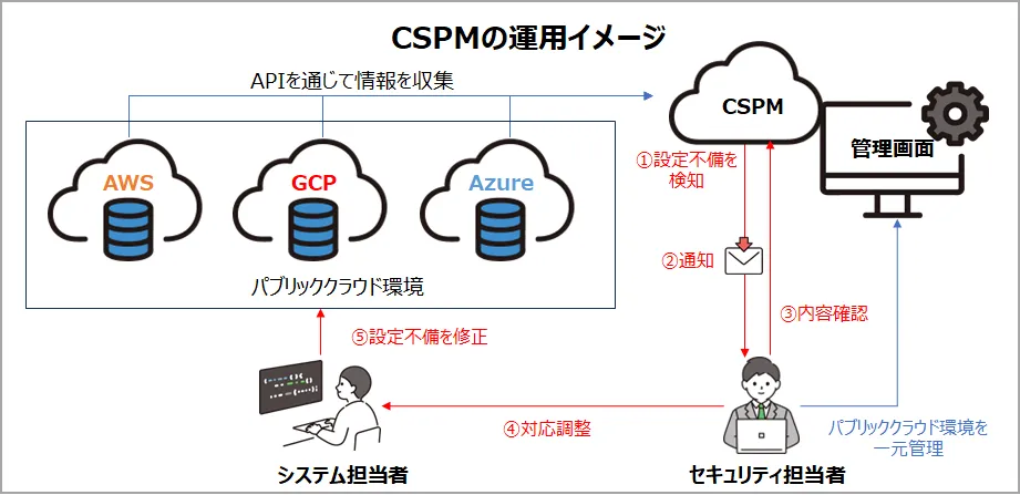 CSPMの運用イメージ