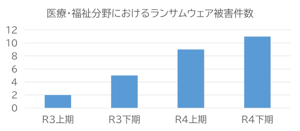 医療・福祉分野におけるランサムウェア被害件数 