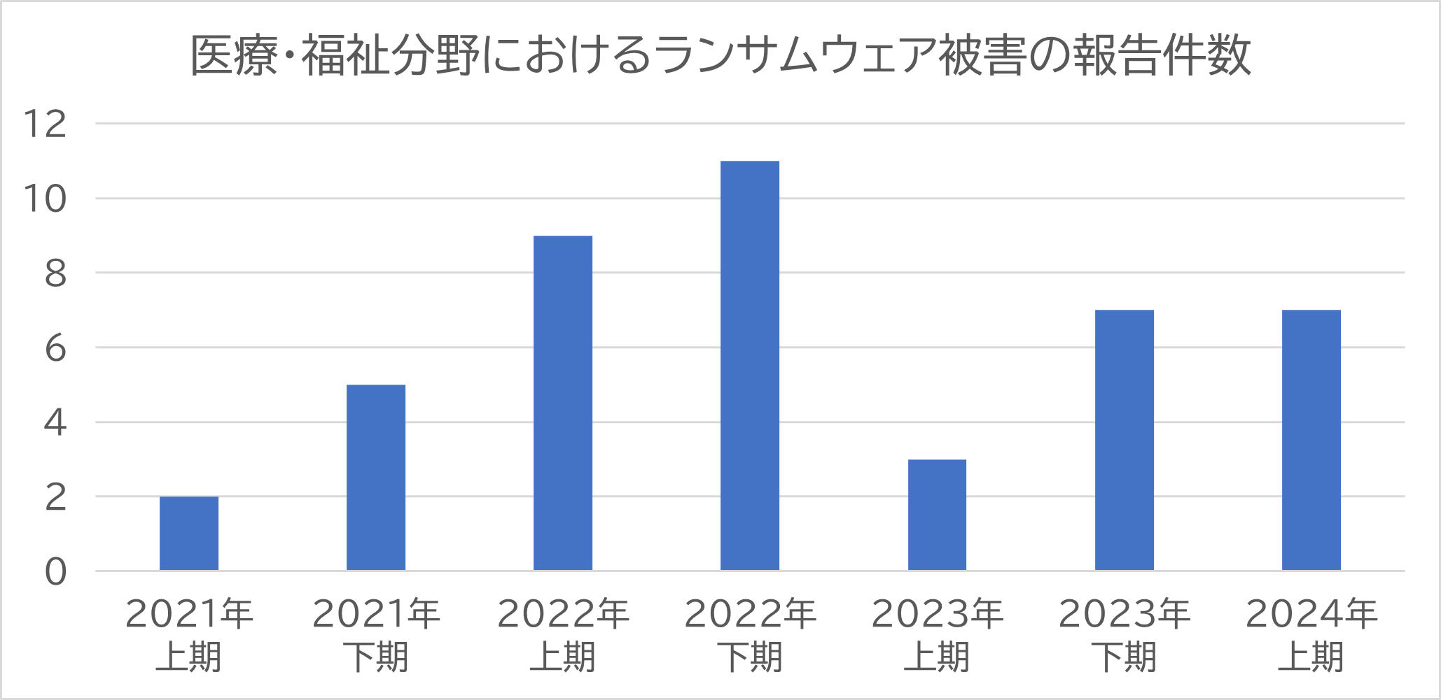 医療・福祉分野に対するサイバー攻撃が増加していることを表す図