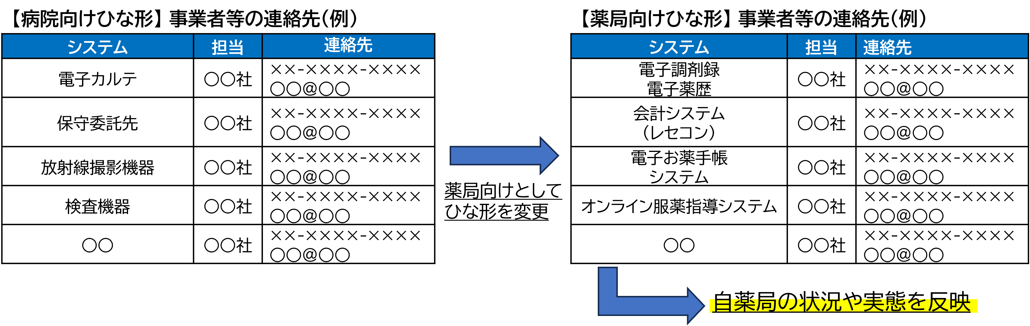 ひな形を活用した自薬局の事業継続計画の作成イメージ