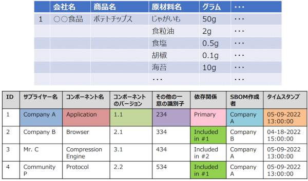 料理のレシピとSBOM