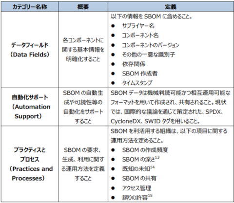 SBOMのフォーマット