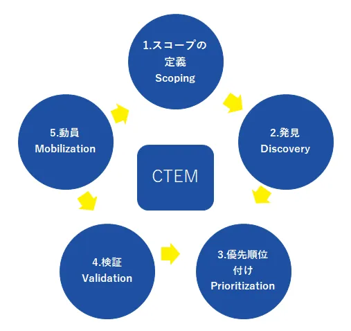図：CTEMのステップ