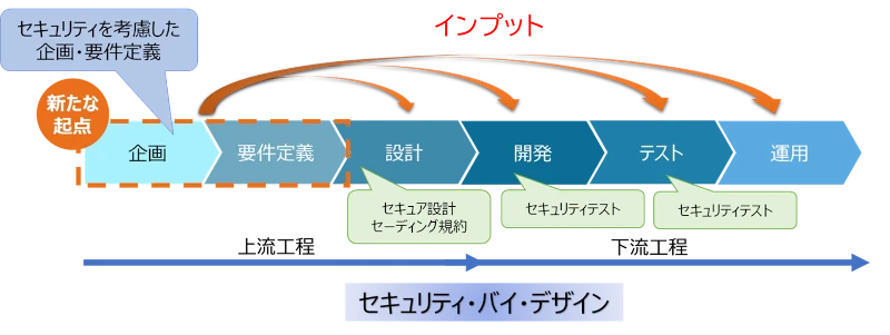 セキュリティバイデザイン