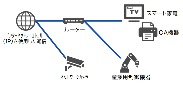 図：制度の対象となるIoT機器のイメージ