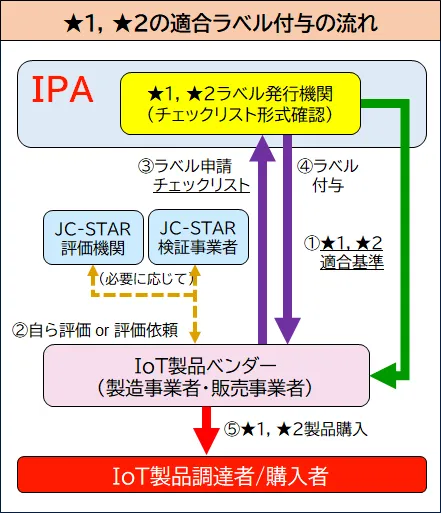 ★1/★2の適合ラベル付与の流れ(自己適合宣言)