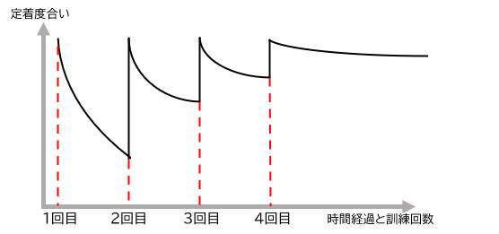 訓練の効果の時間経過