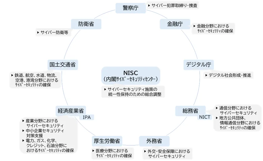 サイバーセキュリティ政策の推進体制イメージ