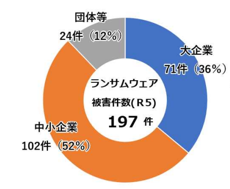 ランサムウェア被害の企業規模