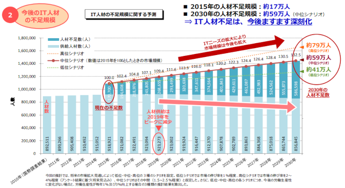 IT人材の不足規模に関する予測