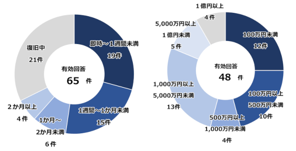 復旧に要する期間と費用