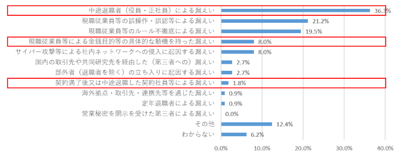 漏えいのルート