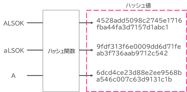 ハッシュ値