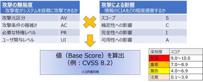 スコアの算定方法