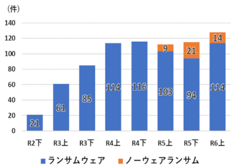 企業・団体等におけるランサムウェア被害の報告件数の推移