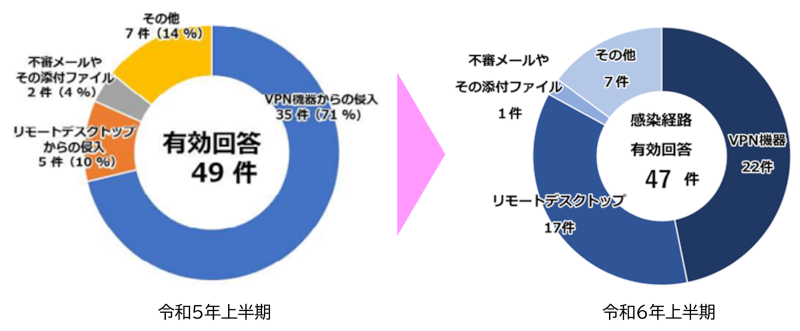 ランサムウェアの感染経路