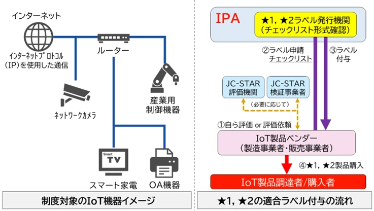 図　制度対象のIoT機器イメージとラベル付与の流れ