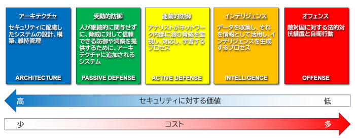 The Sliding Scale of Cyber Security のモデル