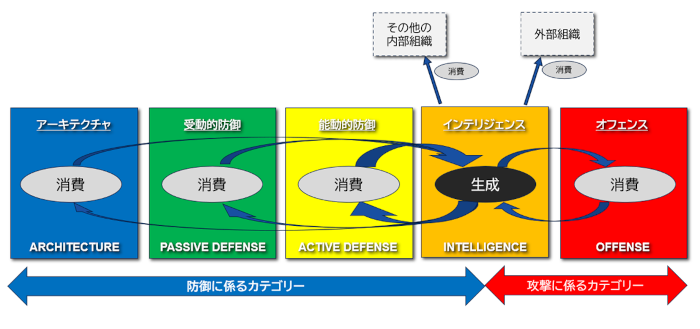 インテリジェンスの生成と消費の関係