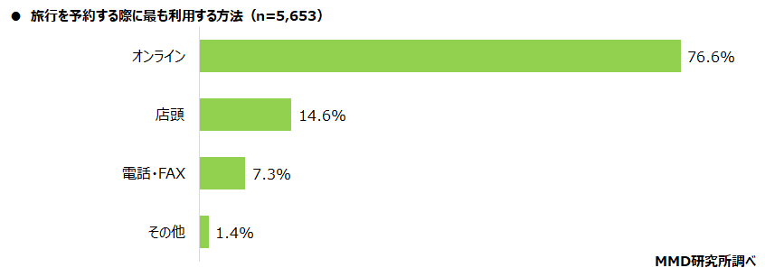 旅行予約をする際に最も利用する方法は「オンライン」が76.6％であることがわかる図
