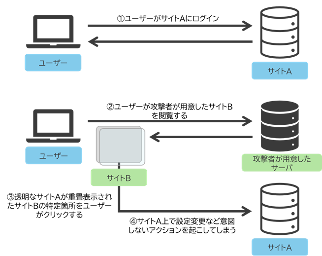 クリックジャッキングの仕組み