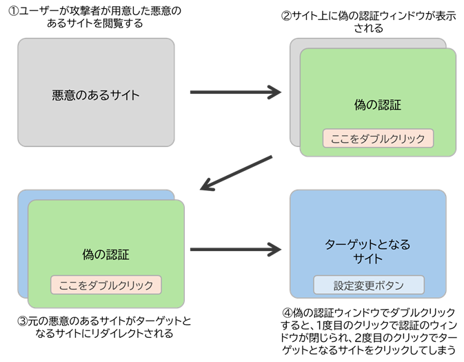 ダブルクリックジャッキングの仕組み