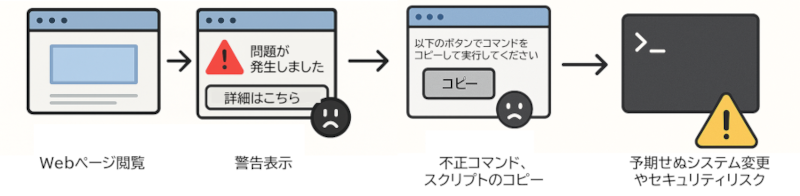 clickfixのイメージ
