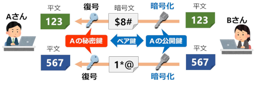 鍵の利用イメージ