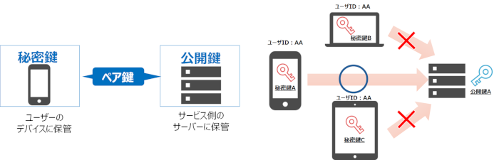 鍵の生成イメージ