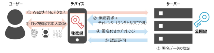 認証のイメージ