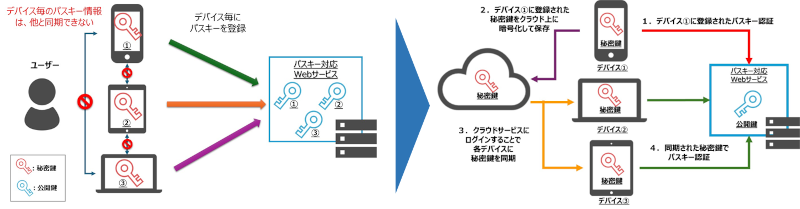 認証のイメージ