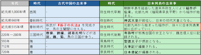 表１. 孫子の兵法が作られた年代