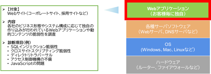 Webアプリケーション診断