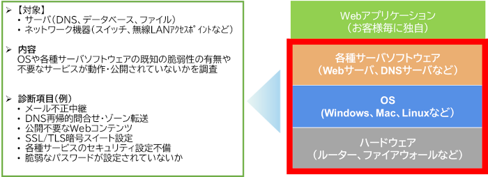 プラットフォーム診断