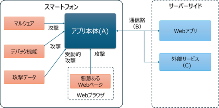 スマートフォンアプリ診断