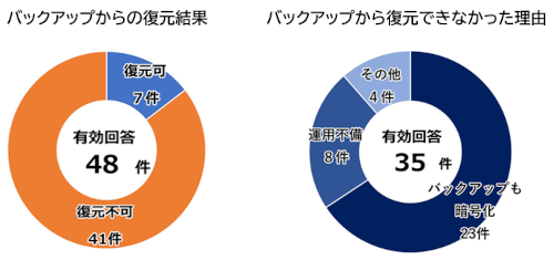 なぜバックアップから復旧できないのか。ランサムウェアに有効な3-2-1-1-0バックアップとは