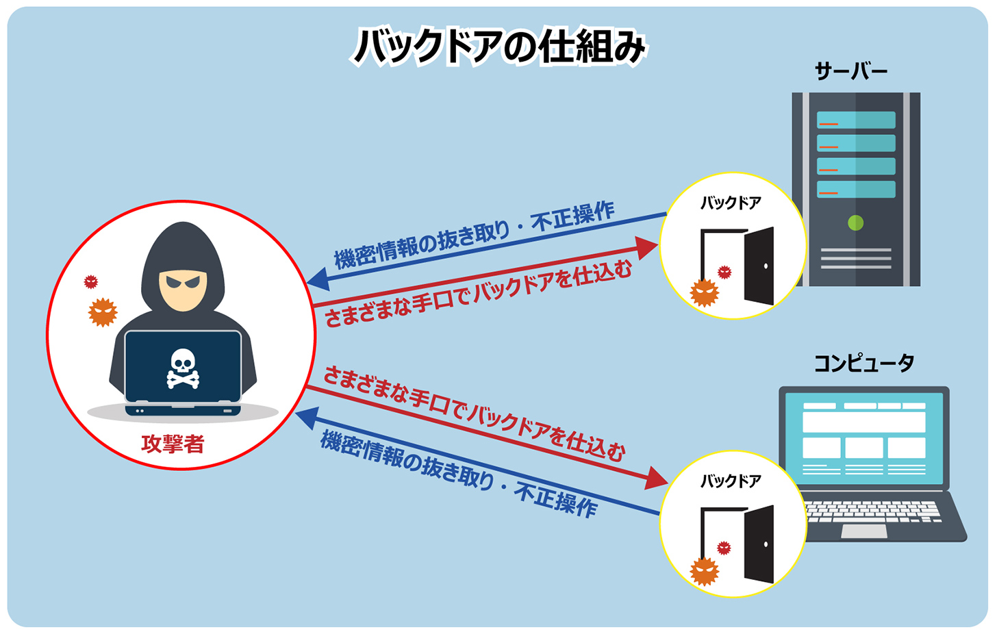 バックドアとは