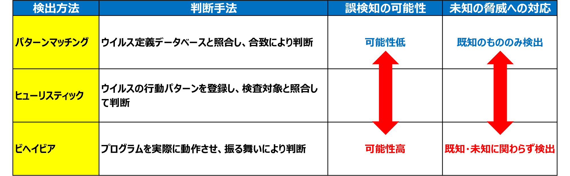 ウイルス検知のためのおもな方法
